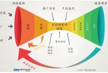 互联网销售 数字时代的商业新引擎
