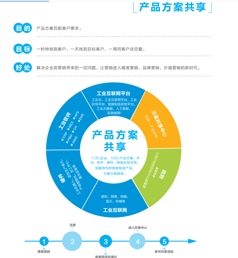 工业互联网与互联网销售 构建新产业体系的必然选择